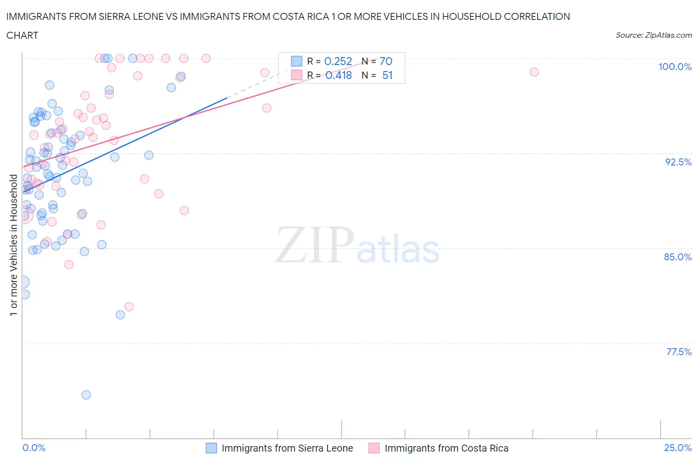 Immigrants from Sierra Leone vs Immigrants from Costa Rica 1 or more Vehicles in Household