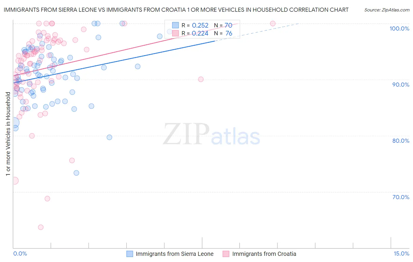 Immigrants from Sierra Leone vs Immigrants from Croatia 1 or more Vehicles in Household