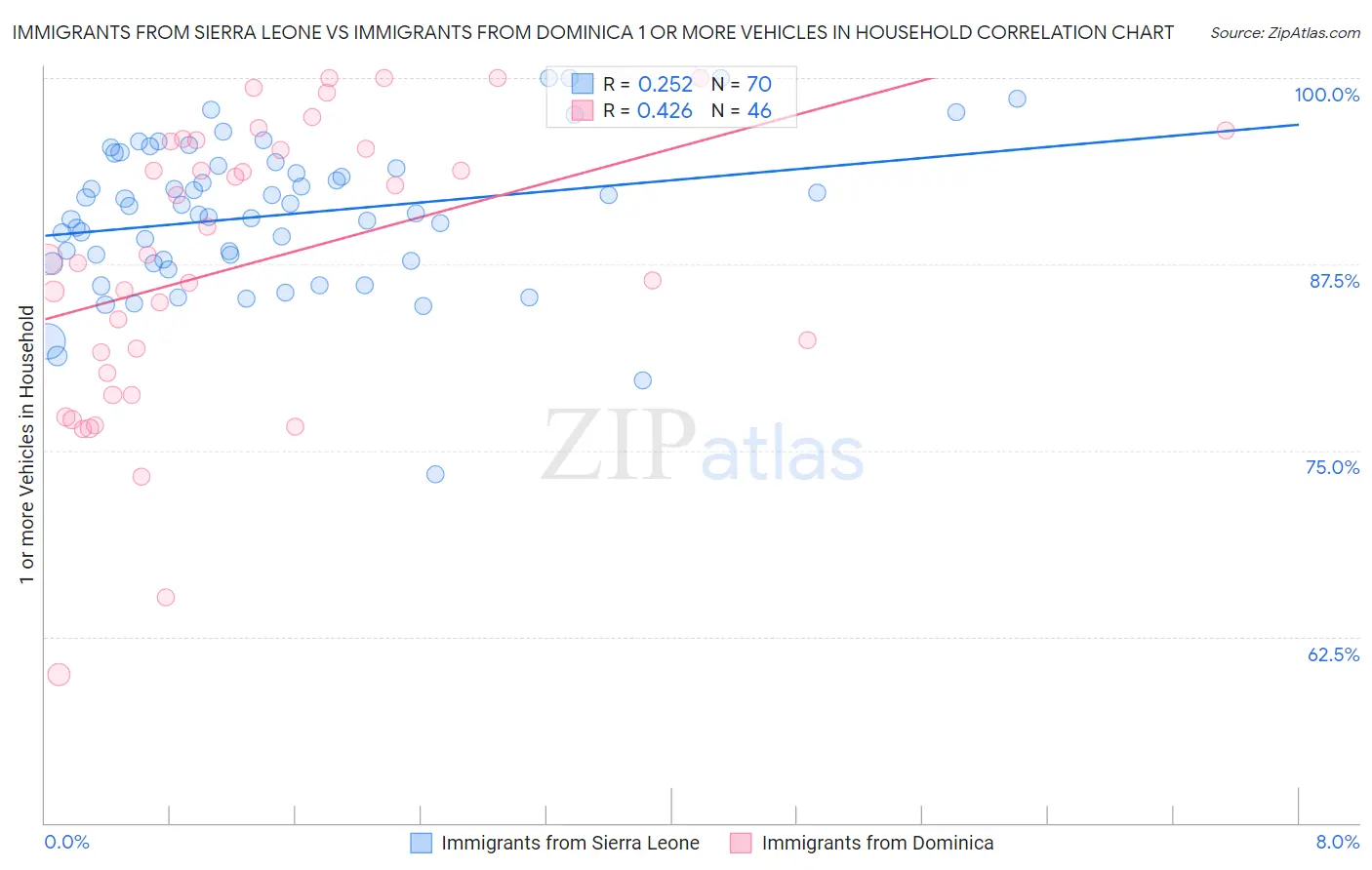 Immigrants from Sierra Leone vs Immigrants from Dominica 1 or more Vehicles in Household