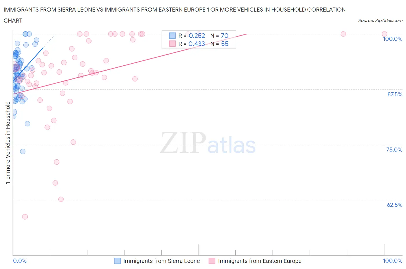 Immigrants from Sierra Leone vs Immigrants from Eastern Europe 1 or more Vehicles in Household