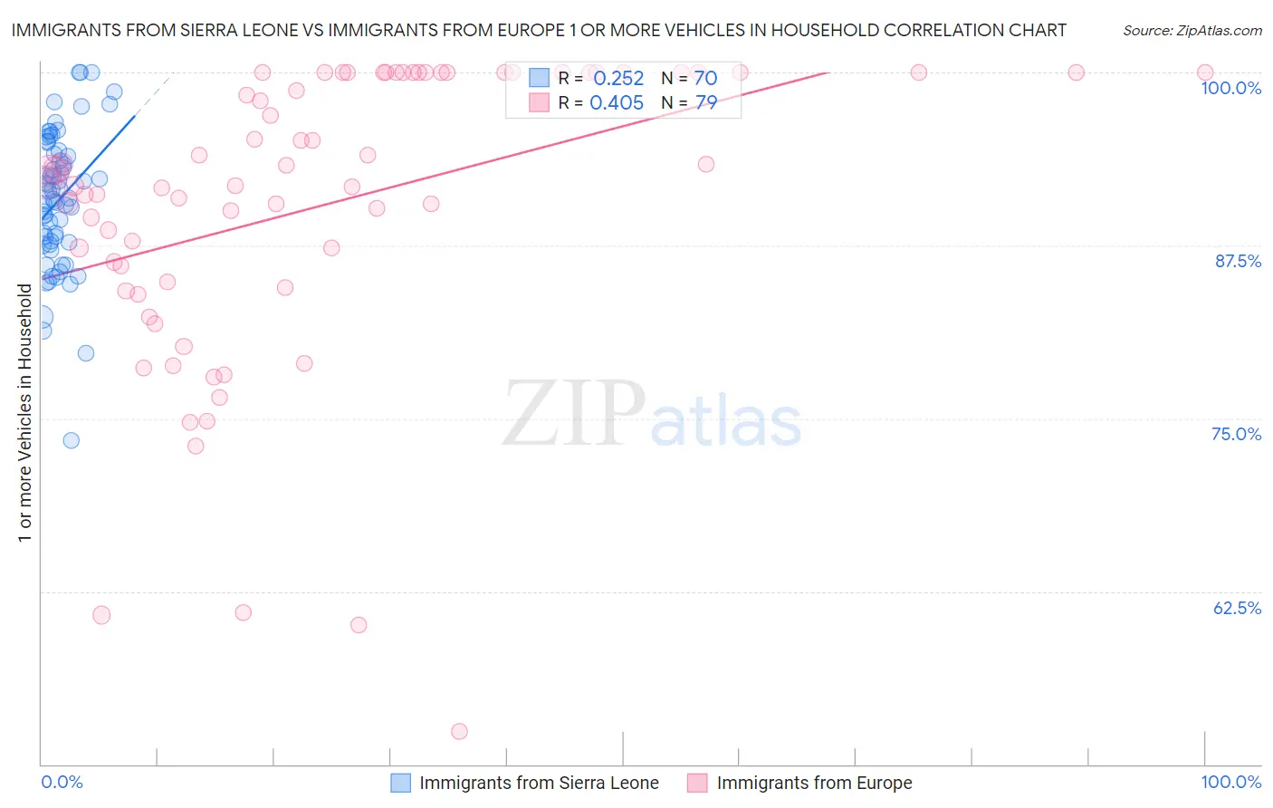 Immigrants from Sierra Leone vs Immigrants from Europe 1 or more Vehicles in Household