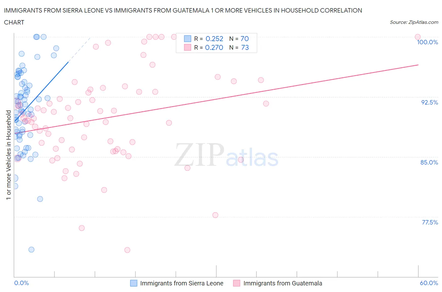 Immigrants from Sierra Leone vs Immigrants from Guatemala 1 or more Vehicles in Household