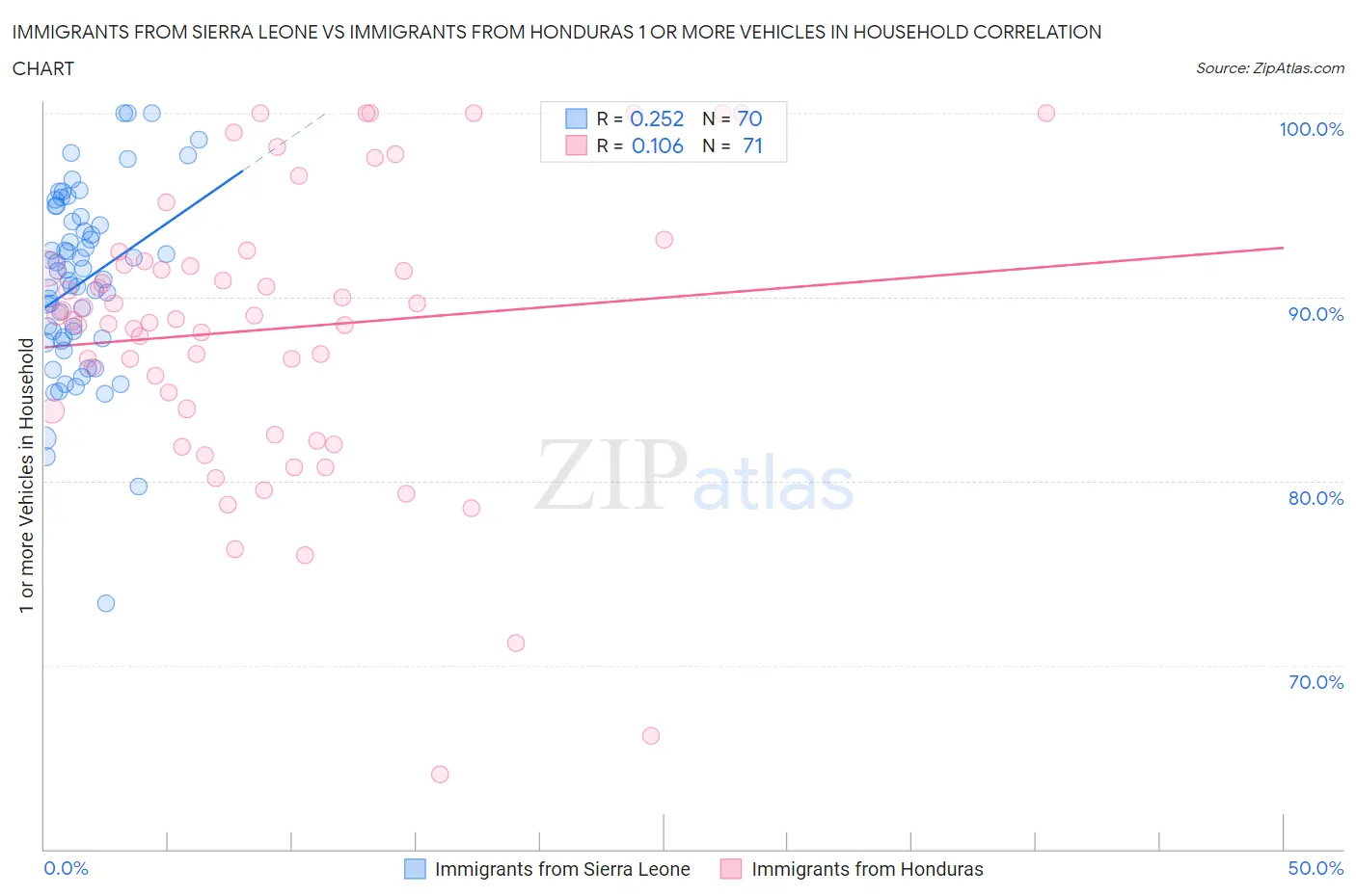 Immigrants from Sierra Leone vs Immigrants from Honduras 1 or more Vehicles in Household