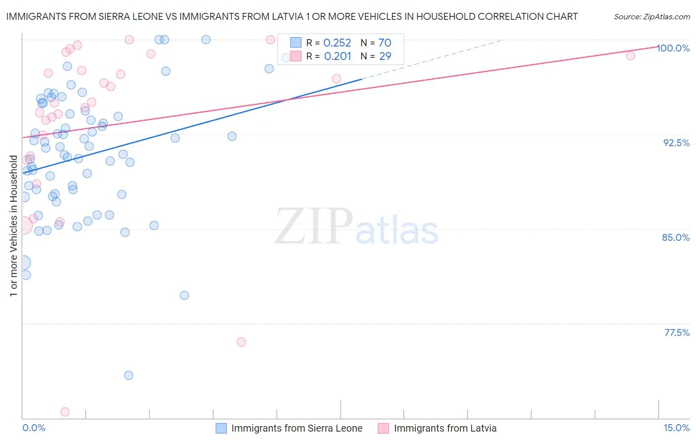 Immigrants from Sierra Leone vs Immigrants from Latvia 1 or more Vehicles in Household