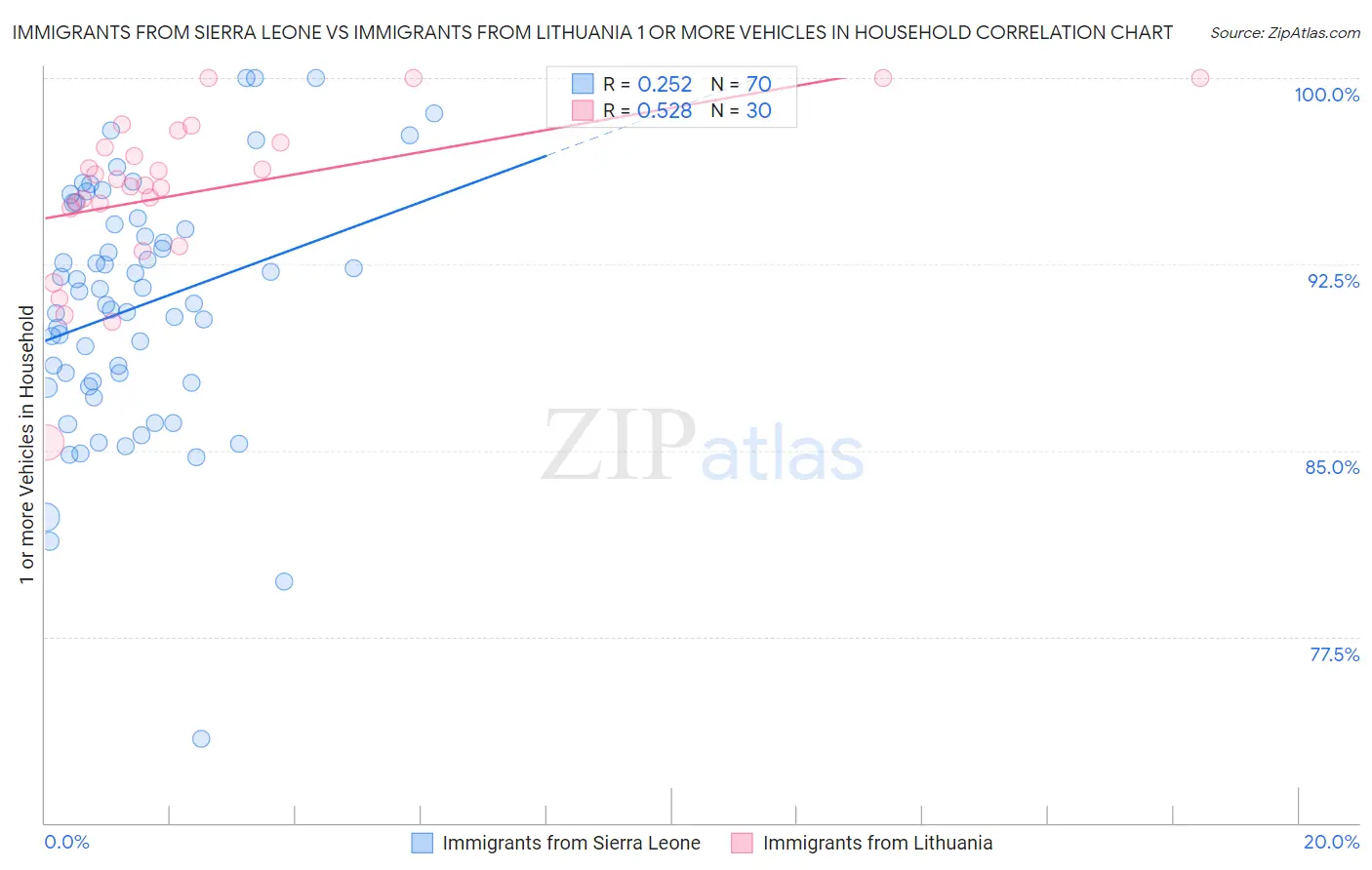 Immigrants from Sierra Leone vs Immigrants from Lithuania 1 or more Vehicles in Household