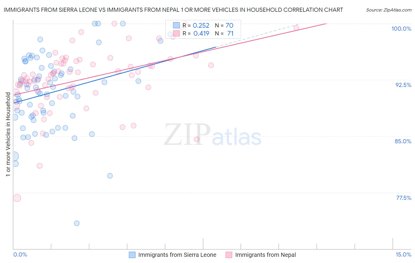 Immigrants from Sierra Leone vs Immigrants from Nepal 1 or more Vehicles in Household