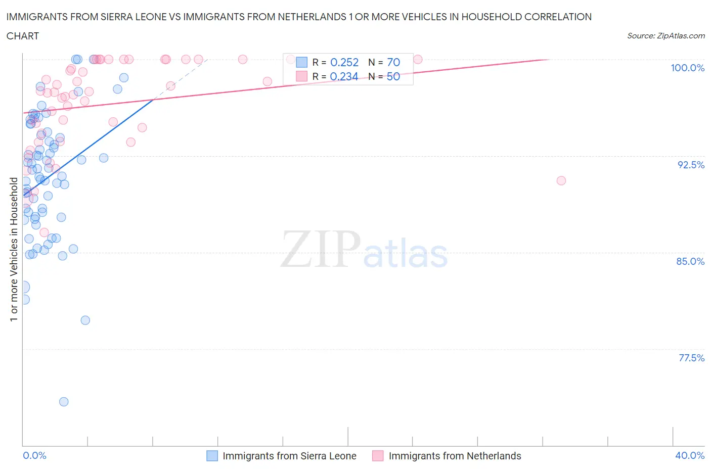 Immigrants from Sierra Leone vs Immigrants from Netherlands 1 or more Vehicles in Household