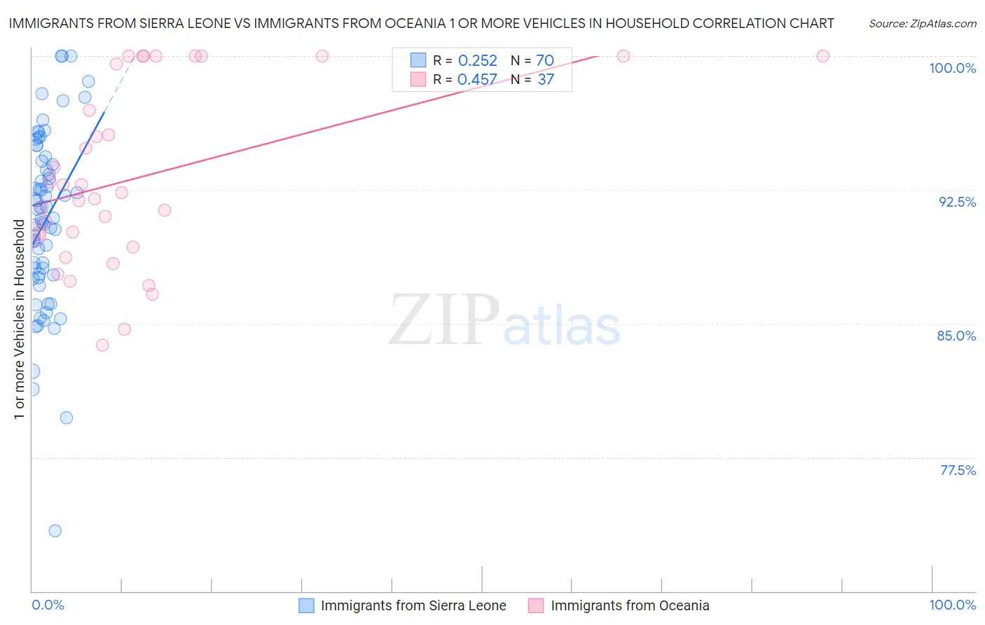 Immigrants from Sierra Leone vs Immigrants from Oceania 1 or more Vehicles in Household