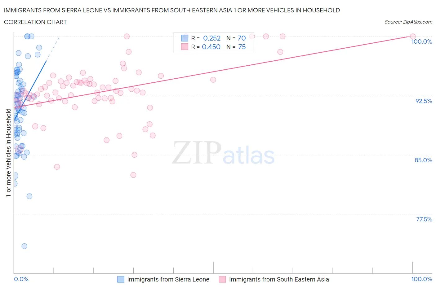 Immigrants from Sierra Leone vs Immigrants from South Eastern Asia 1 or more Vehicles in Household