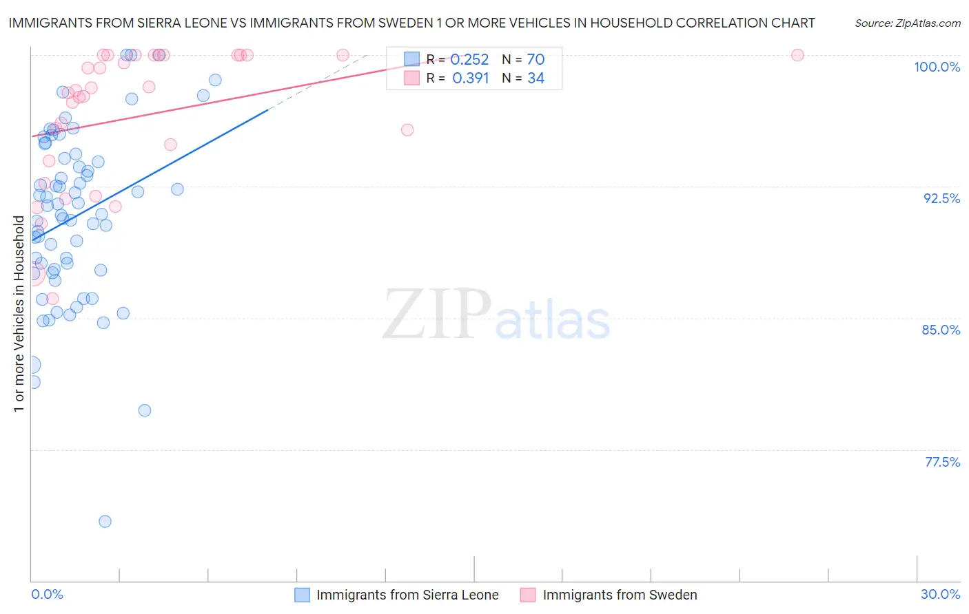 Immigrants from Sierra Leone vs Immigrants from Sweden 1 or more Vehicles in Household