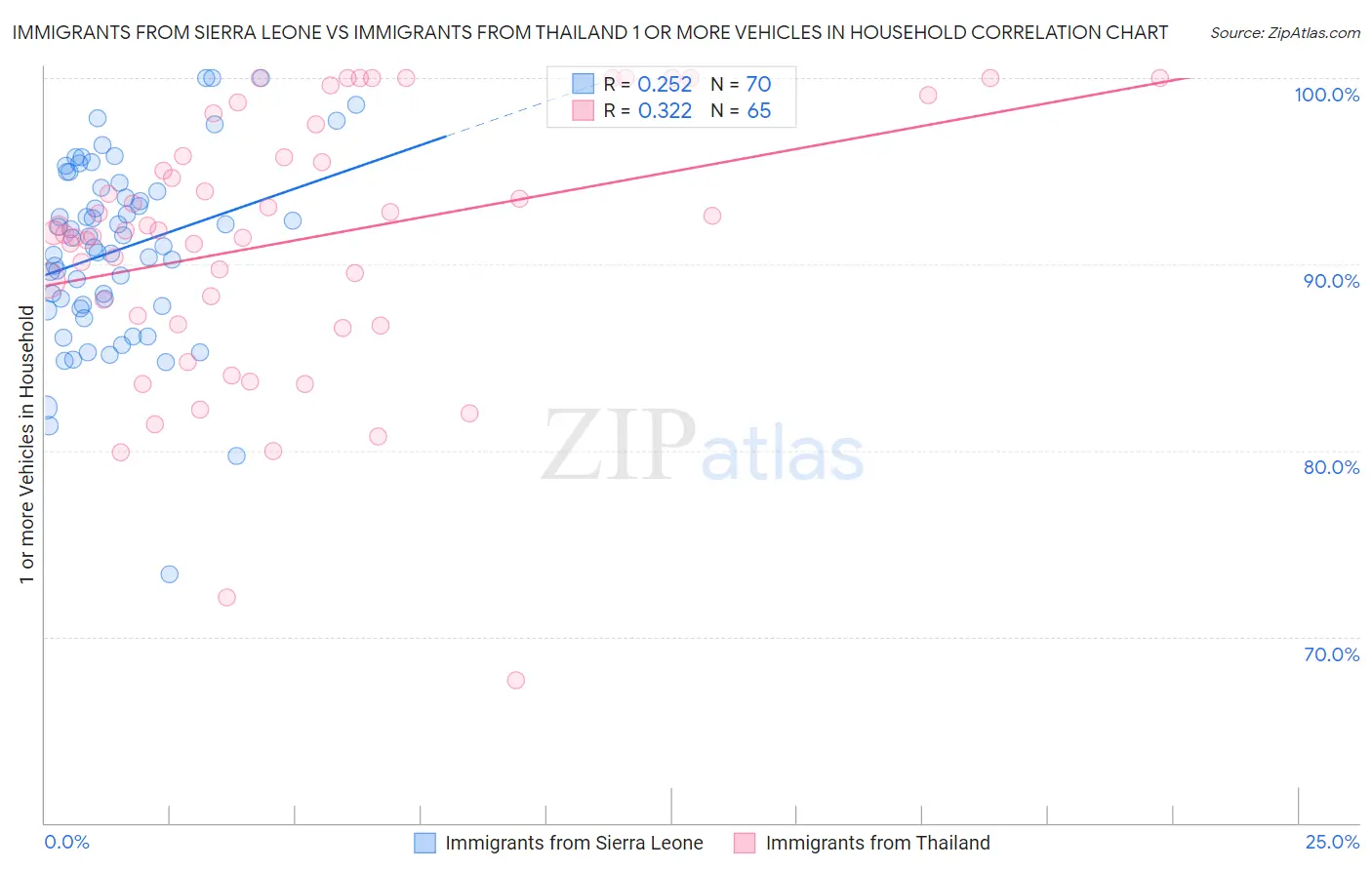 Immigrants from Sierra Leone vs Immigrants from Thailand 1 or more Vehicles in Household