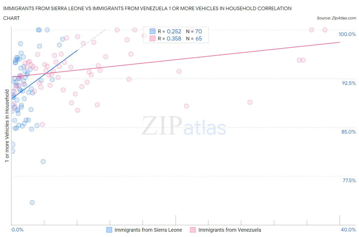 Immigrants from Sierra Leone vs Immigrants from Venezuela 1 or more Vehicles in Household