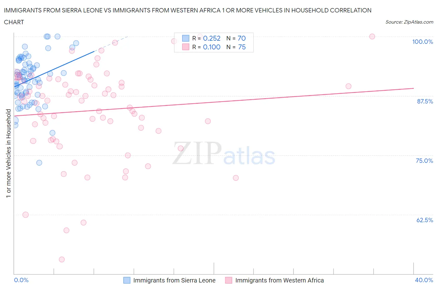Immigrants from Sierra Leone vs Immigrants from Western Africa 1 or more Vehicles in Household