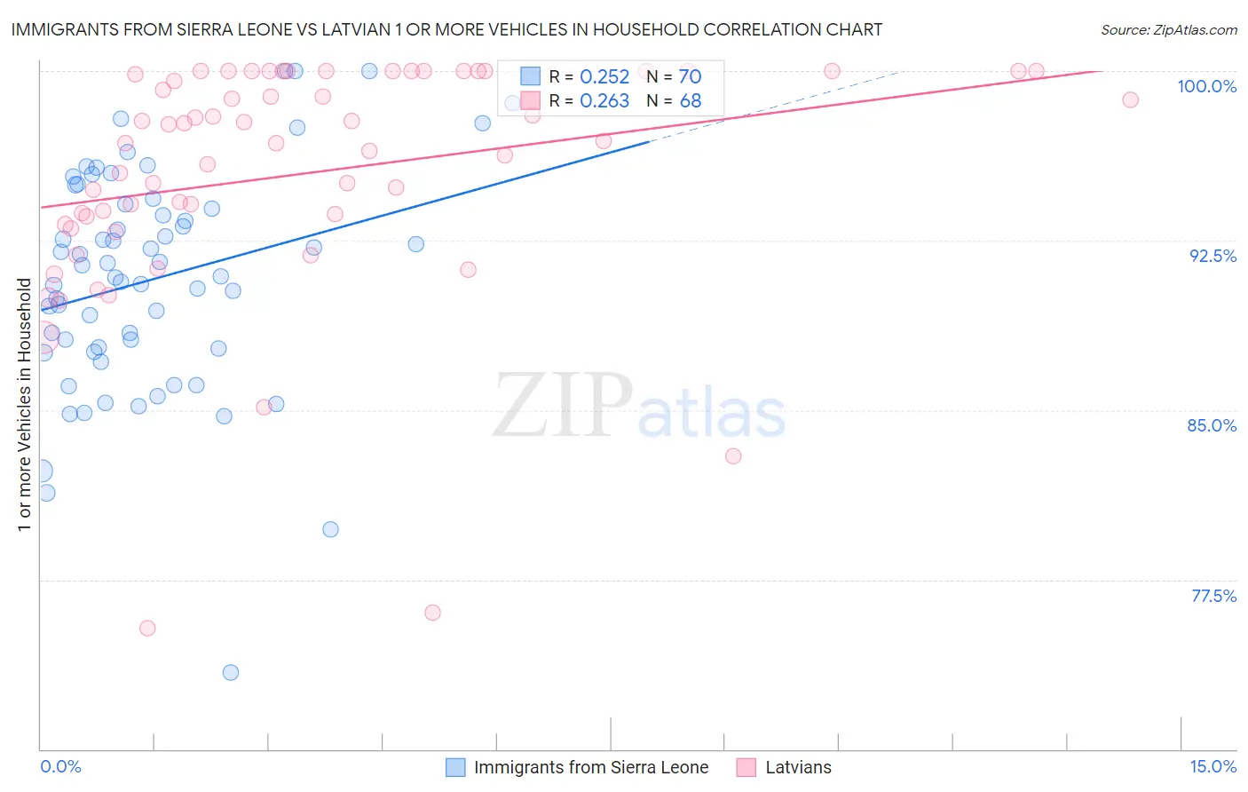 Immigrants from Sierra Leone vs Latvian 1 or more Vehicles in Household