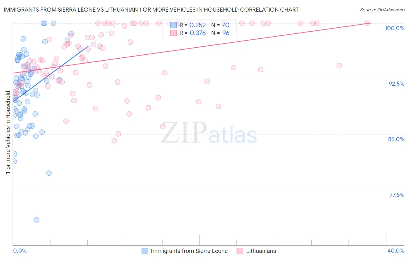 Immigrants from Sierra Leone vs Lithuanian 1 or more Vehicles in Household