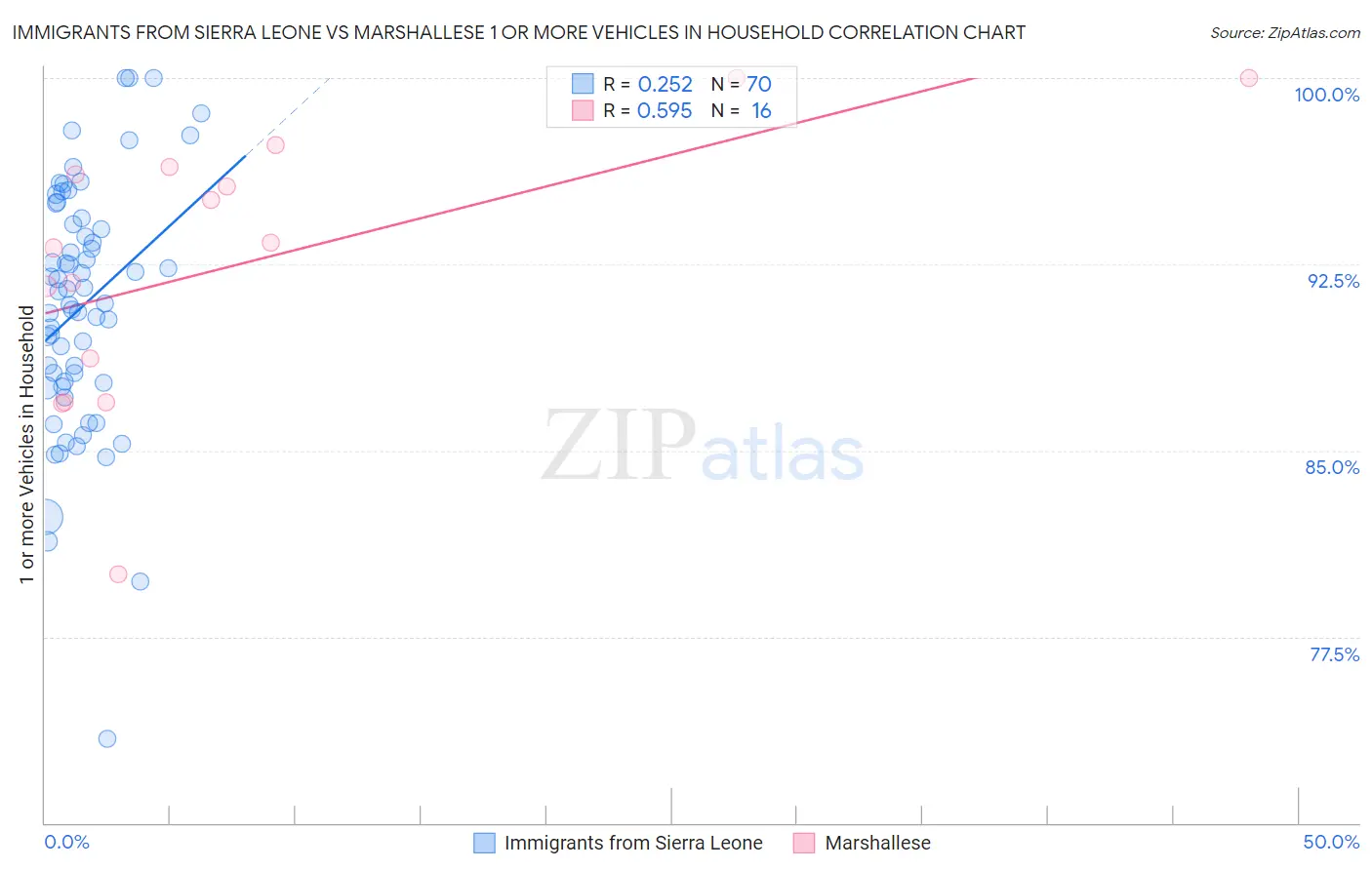 Immigrants from Sierra Leone vs Marshallese 1 or more Vehicles in Household