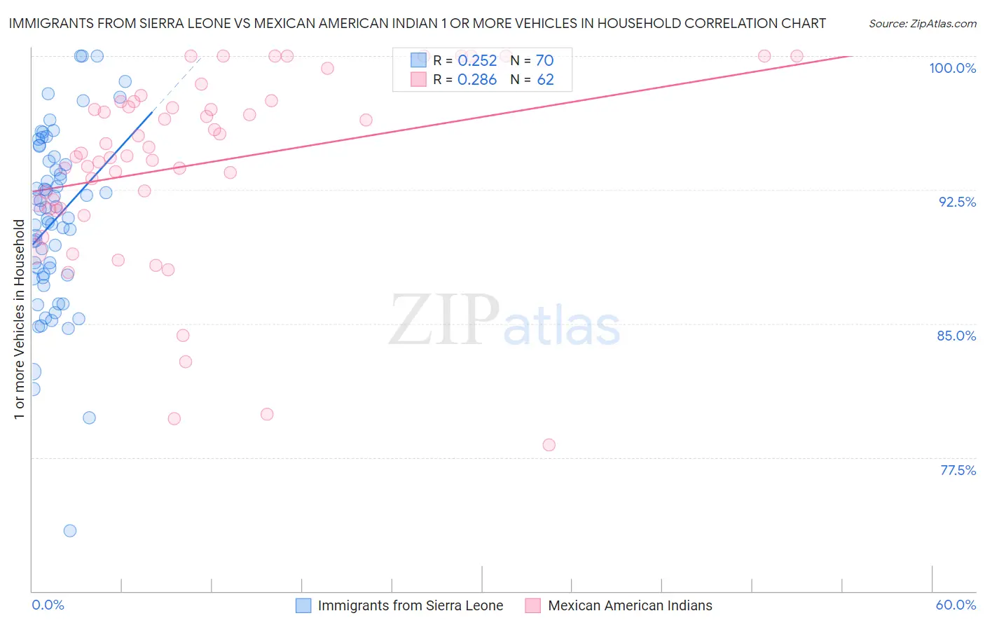 Immigrants from Sierra Leone vs Mexican American Indian 1 or more Vehicles in Household