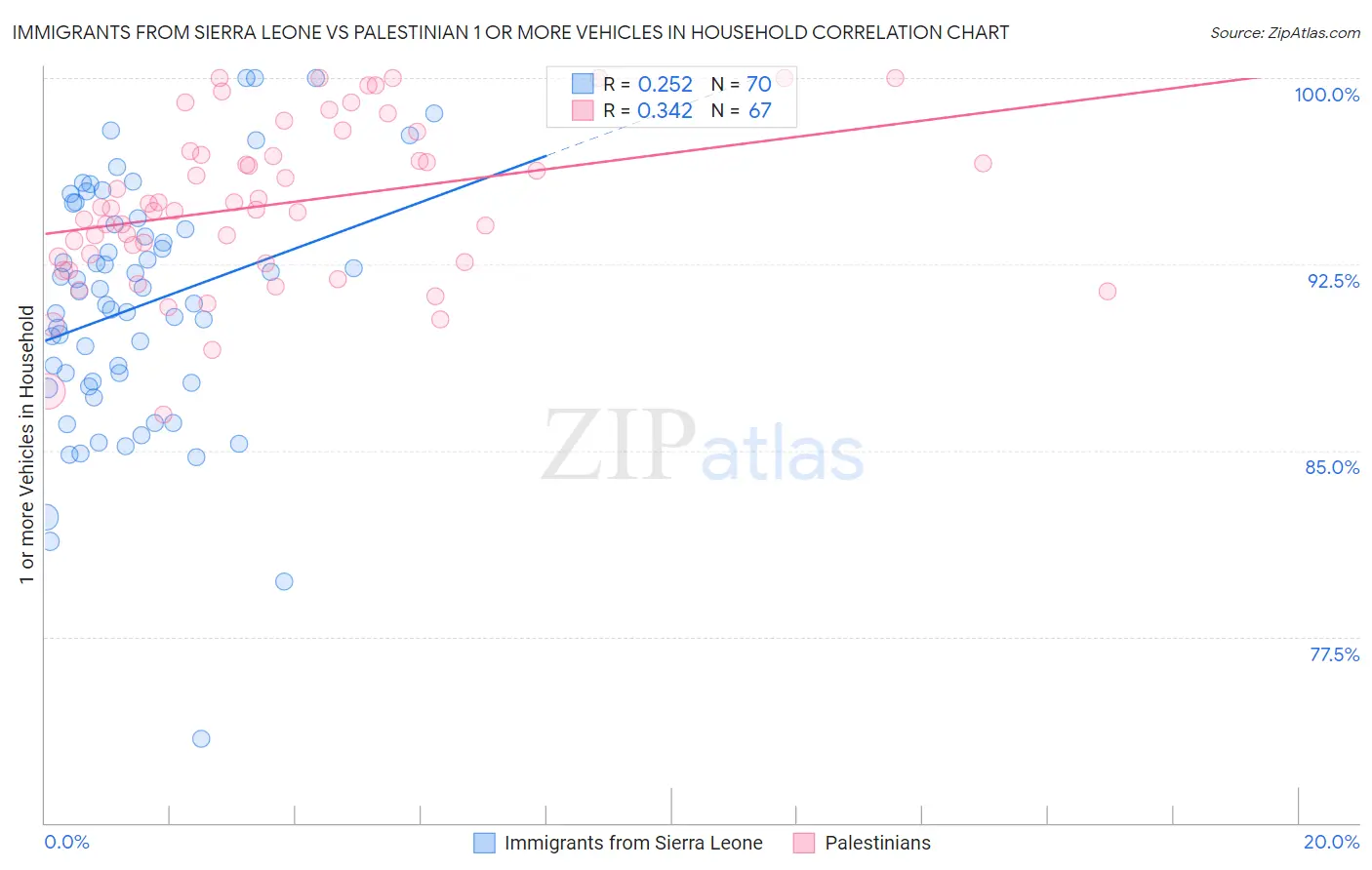 Immigrants from Sierra Leone vs Palestinian 1 or more Vehicles in Household