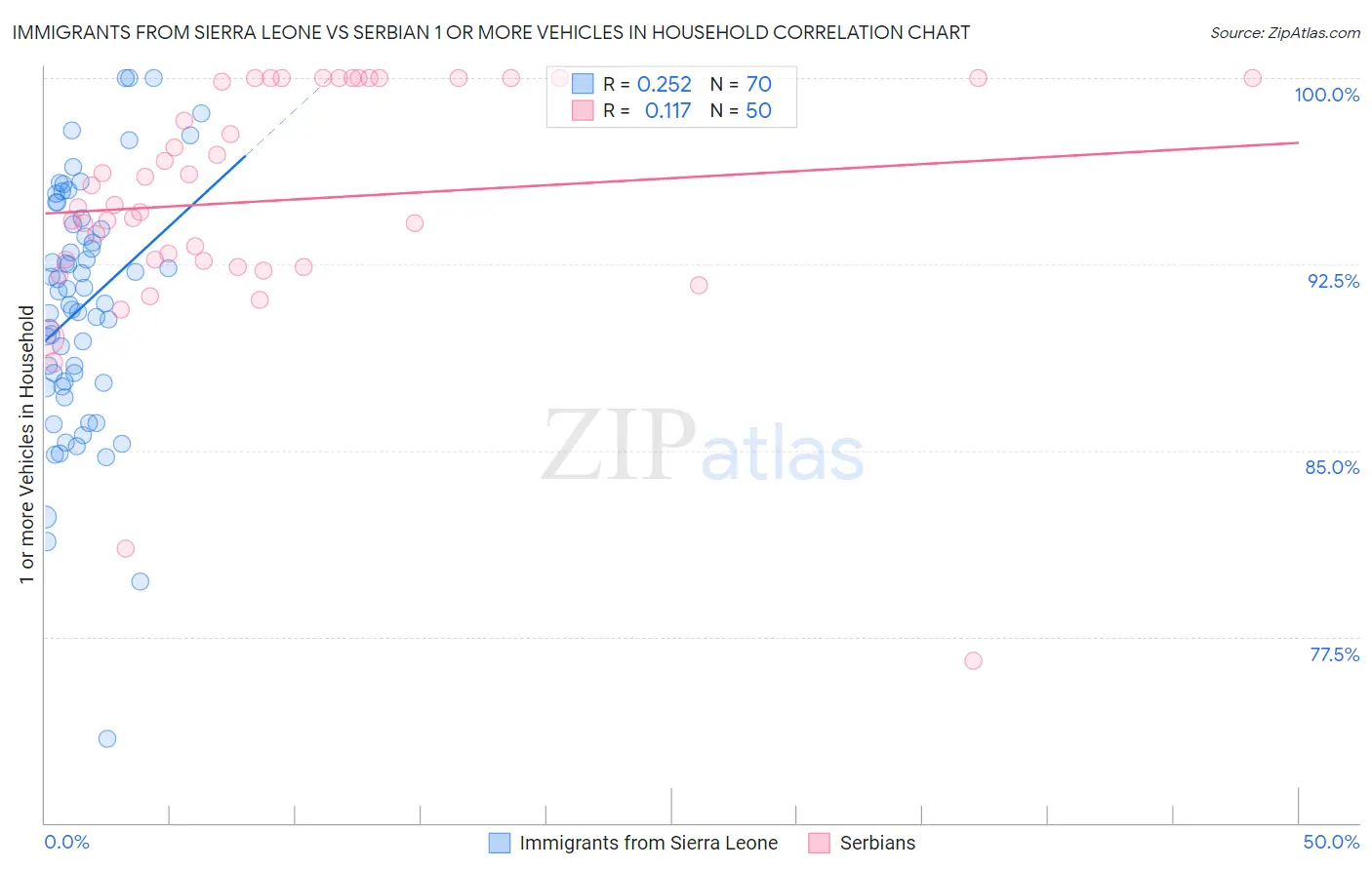 Immigrants from Sierra Leone vs Serbian 1 or more Vehicles in Household