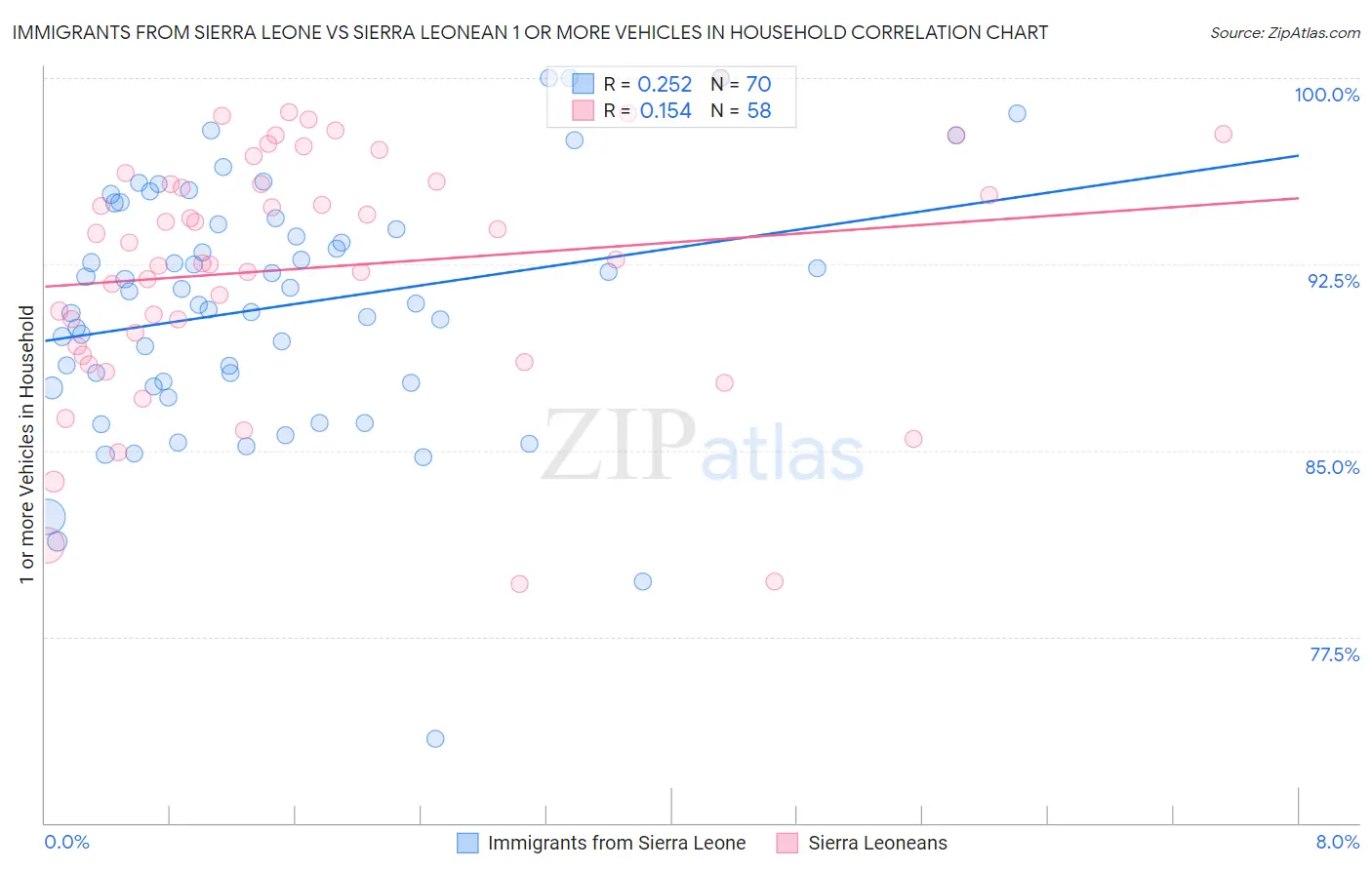 Immigrants from Sierra Leone vs Sierra Leonean 1 or more Vehicles in Household