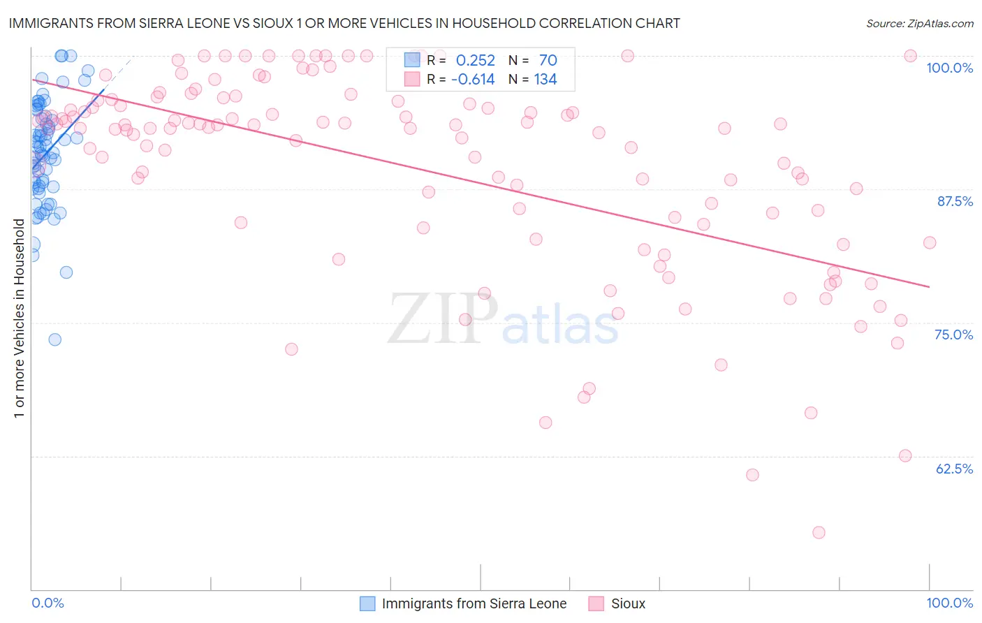 Immigrants from Sierra Leone vs Sioux 1 or more Vehicles in Household