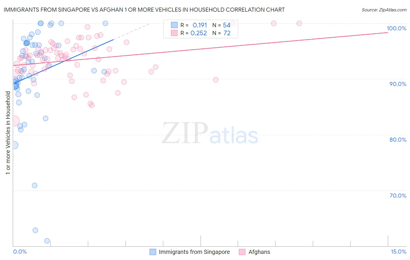 Immigrants from Singapore vs Afghan 1 or more Vehicles in Household