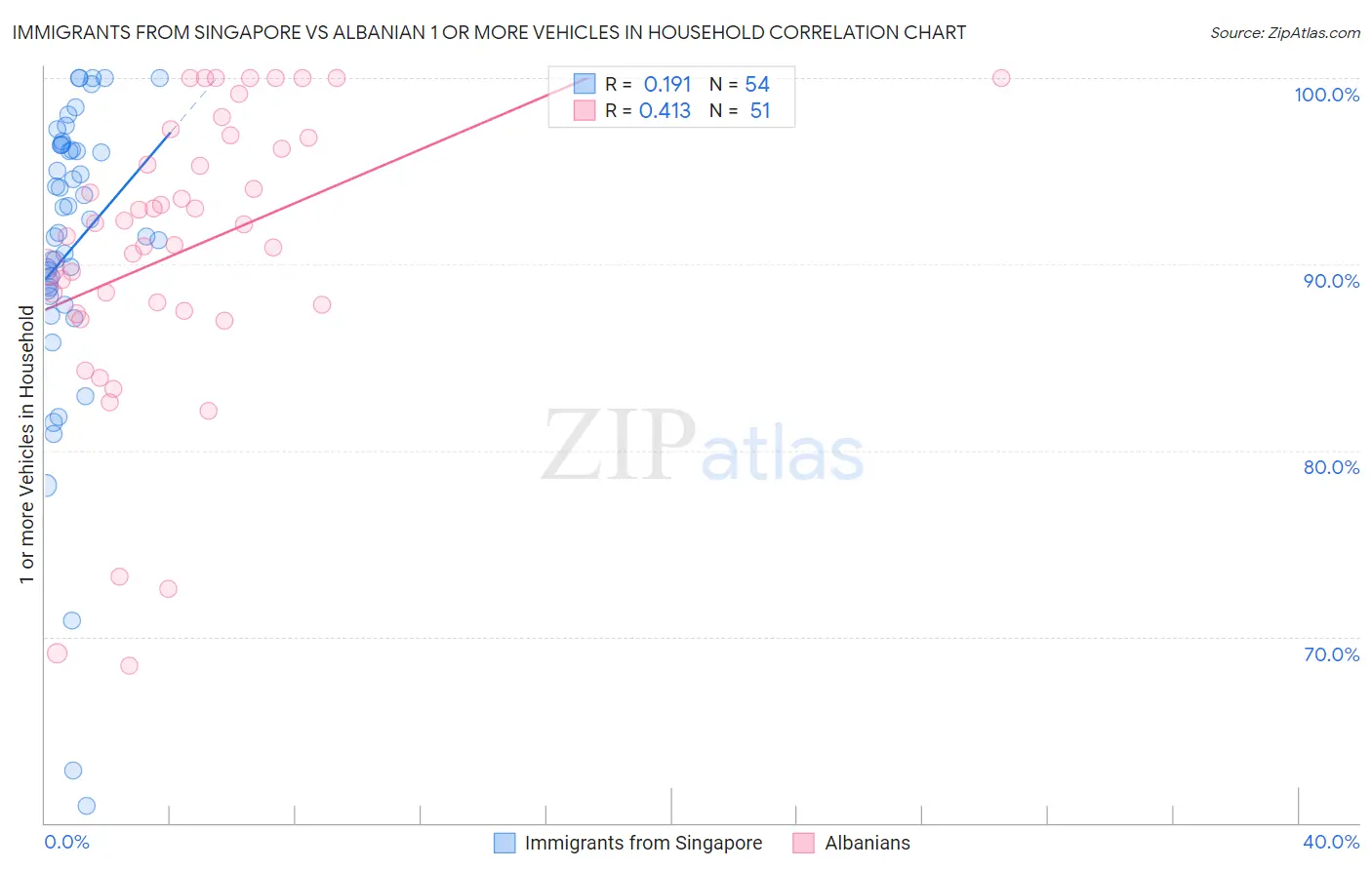 Immigrants from Singapore vs Albanian 1 or more Vehicles in Household