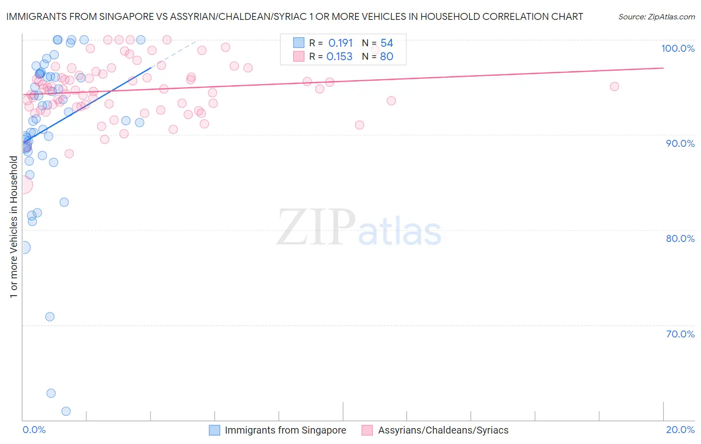 Immigrants from Singapore vs Assyrian/Chaldean/Syriac 1 or more Vehicles in Household