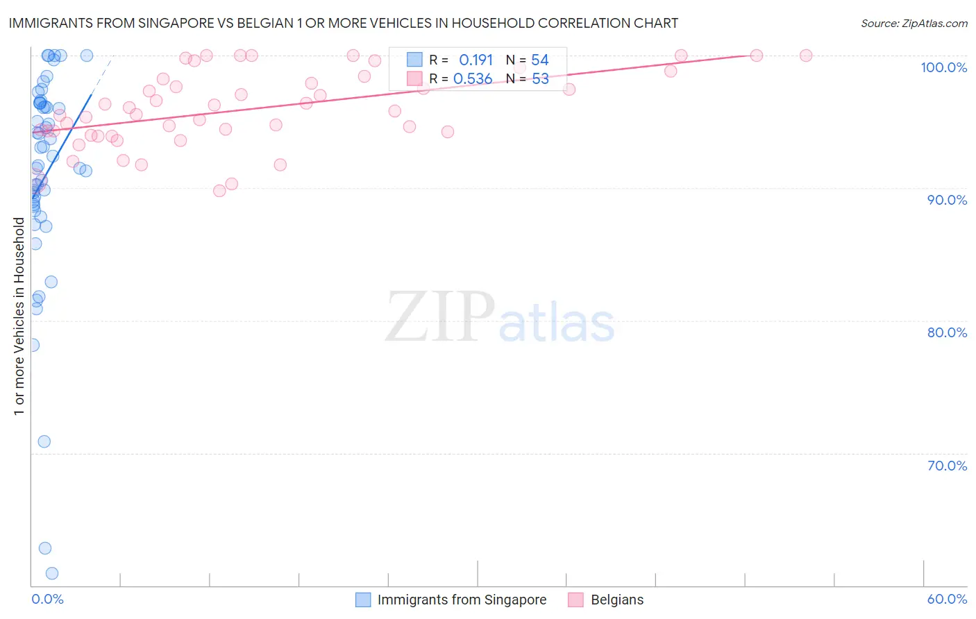 Immigrants from Singapore vs Belgian 1 or more Vehicles in Household