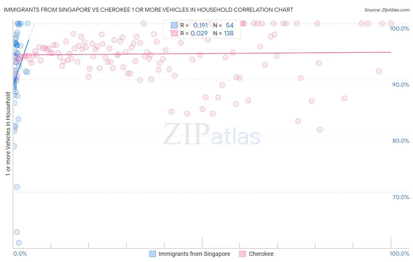 Immigrants from Singapore vs Cherokee 1 or more Vehicles in Household