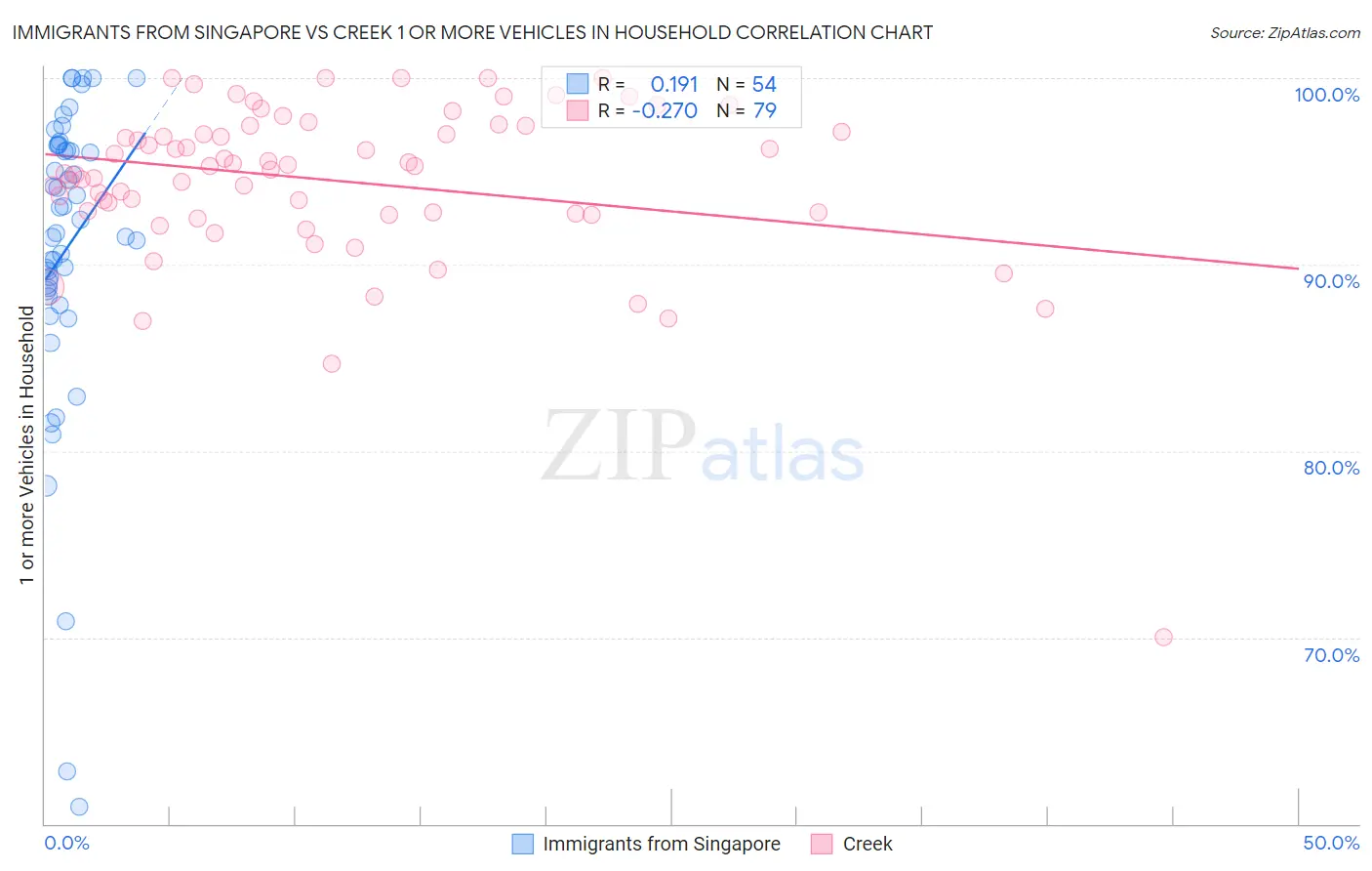 Immigrants from Singapore vs Creek 1 or more Vehicles in Household