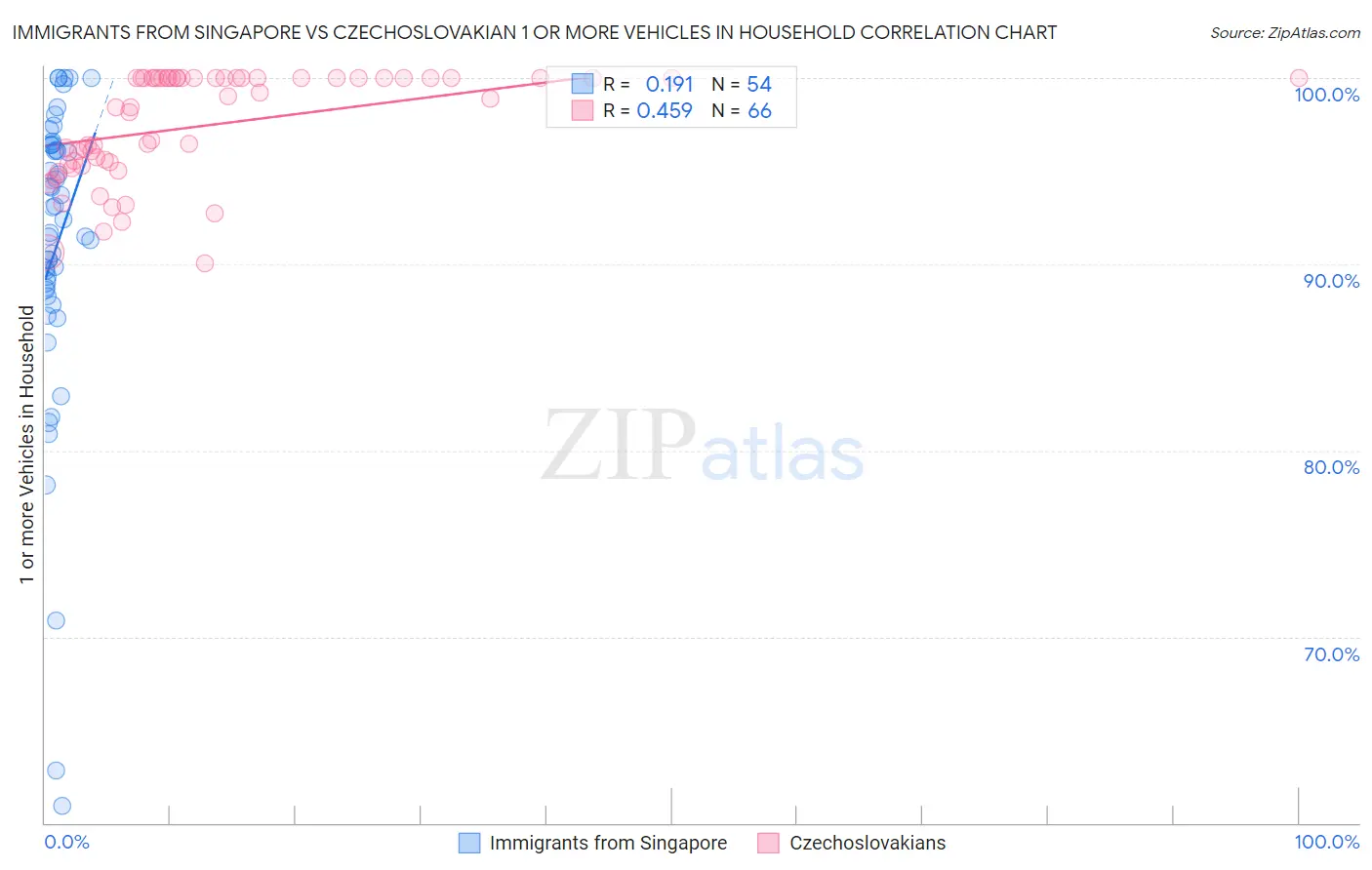 Immigrants from Singapore vs Czechoslovakian 1 or more Vehicles in Household