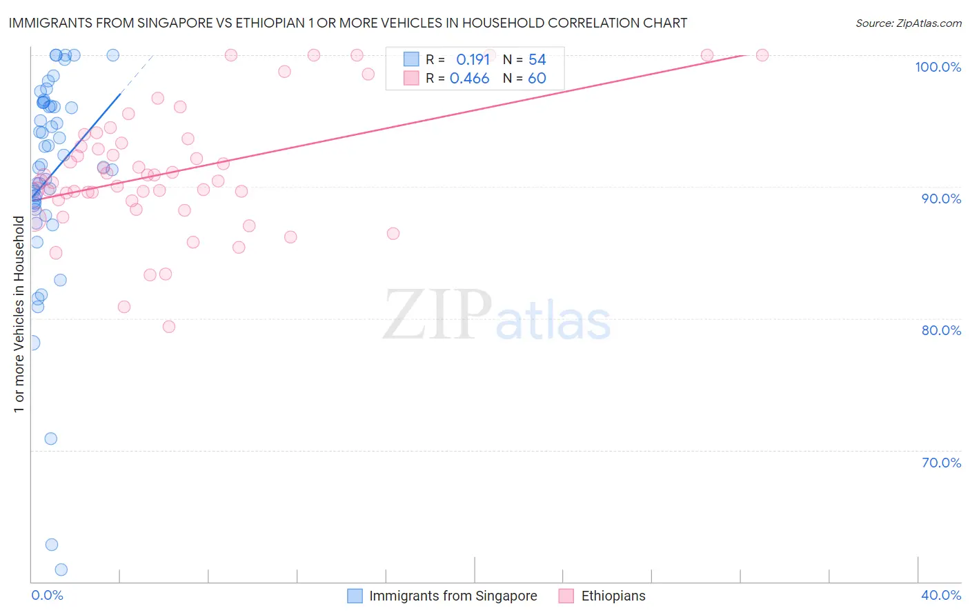 Immigrants from Singapore vs Ethiopian 1 or more Vehicles in Household