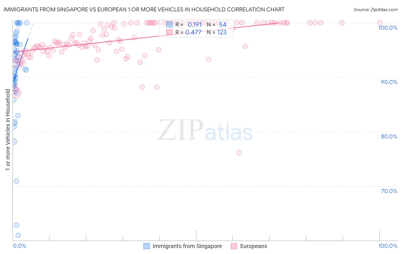 Immigrants from Singapore vs European 1 or more Vehicles in Household