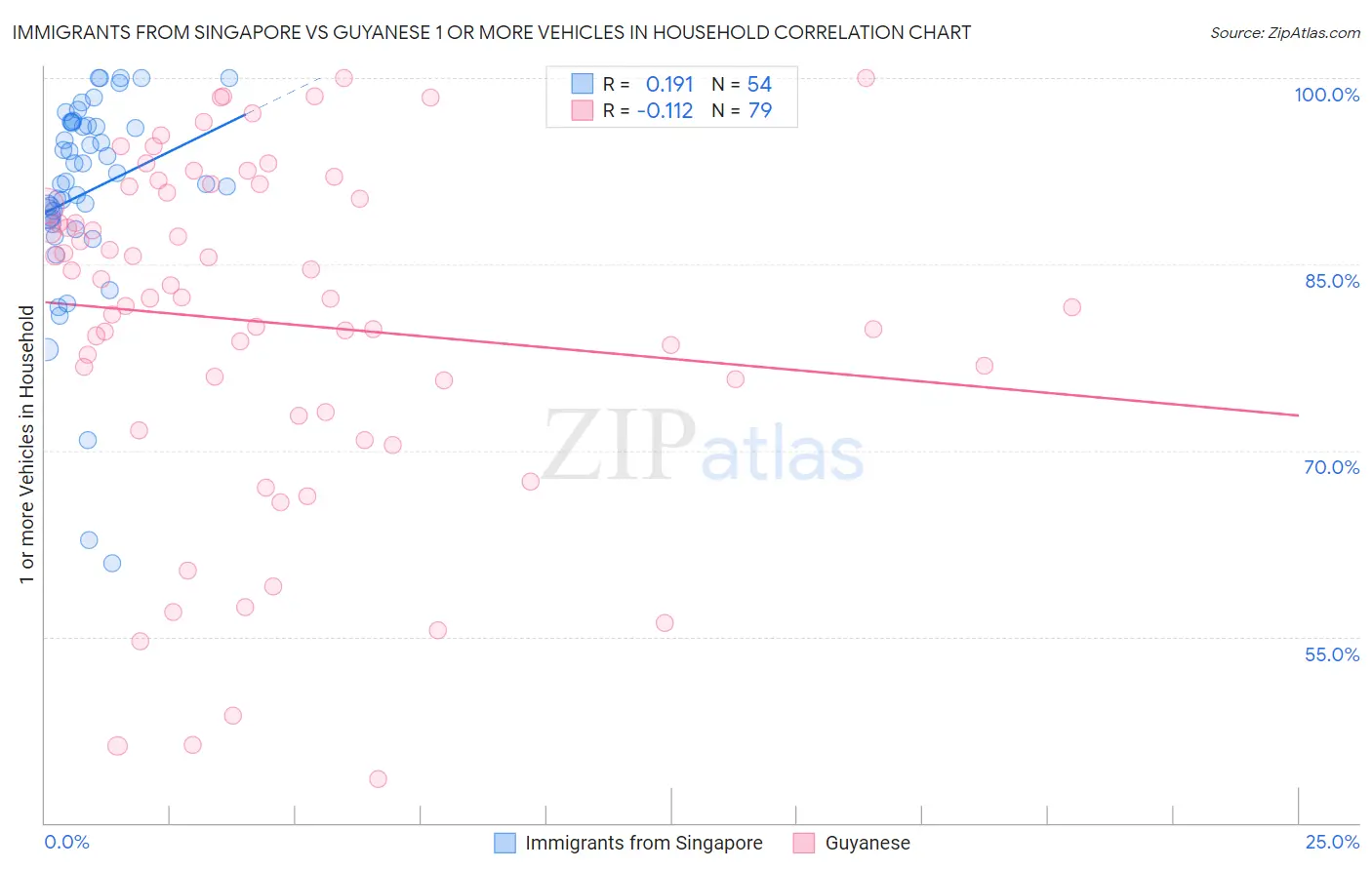 Immigrants from Singapore vs Guyanese 1 or more Vehicles in Household