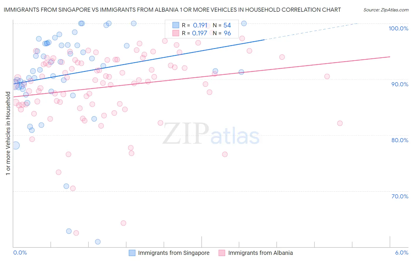 Immigrants from Singapore vs Immigrants from Albania 1 or more Vehicles in Household