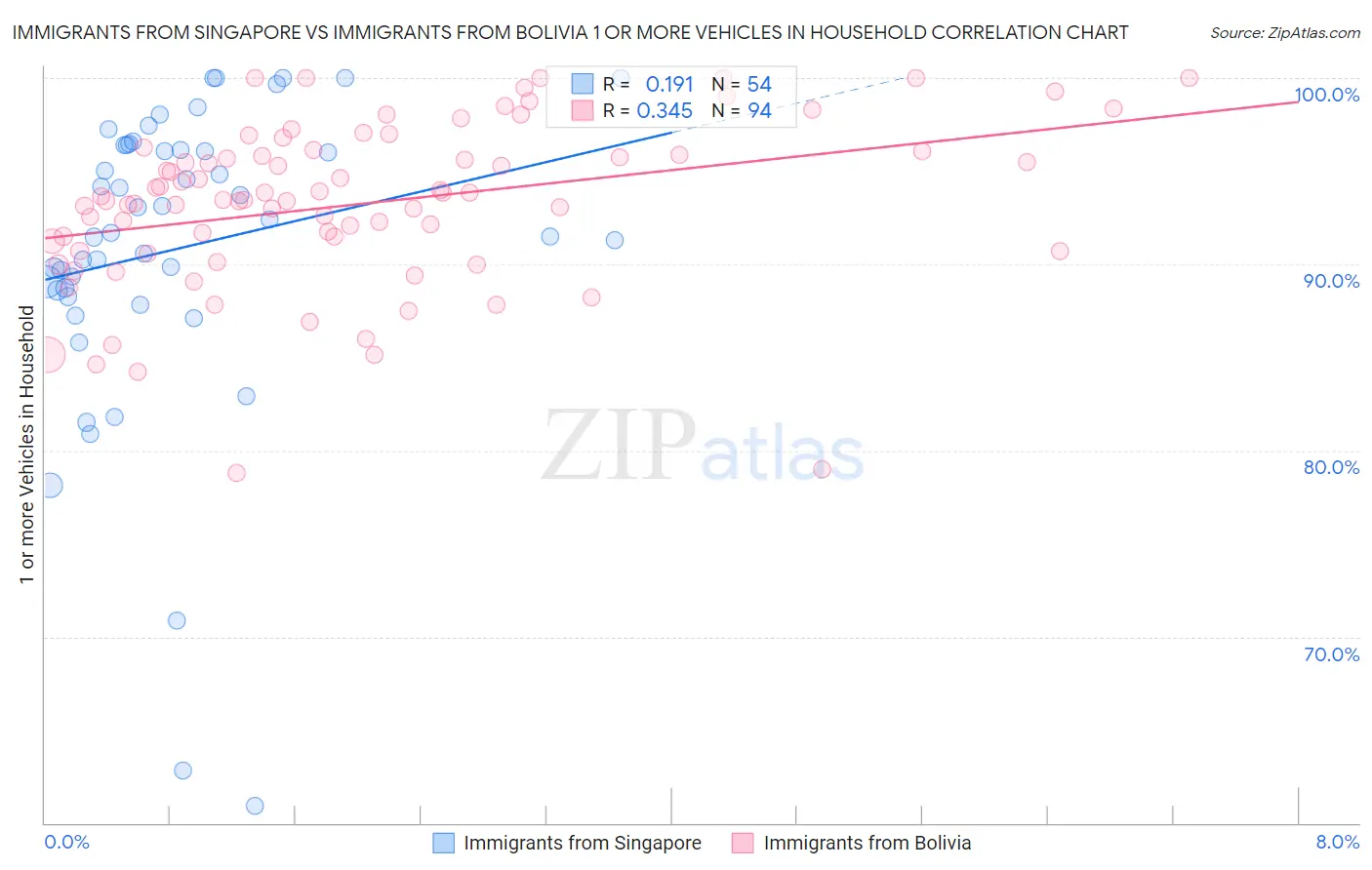 Immigrants from Singapore vs Immigrants from Bolivia 1 or more Vehicles in Household