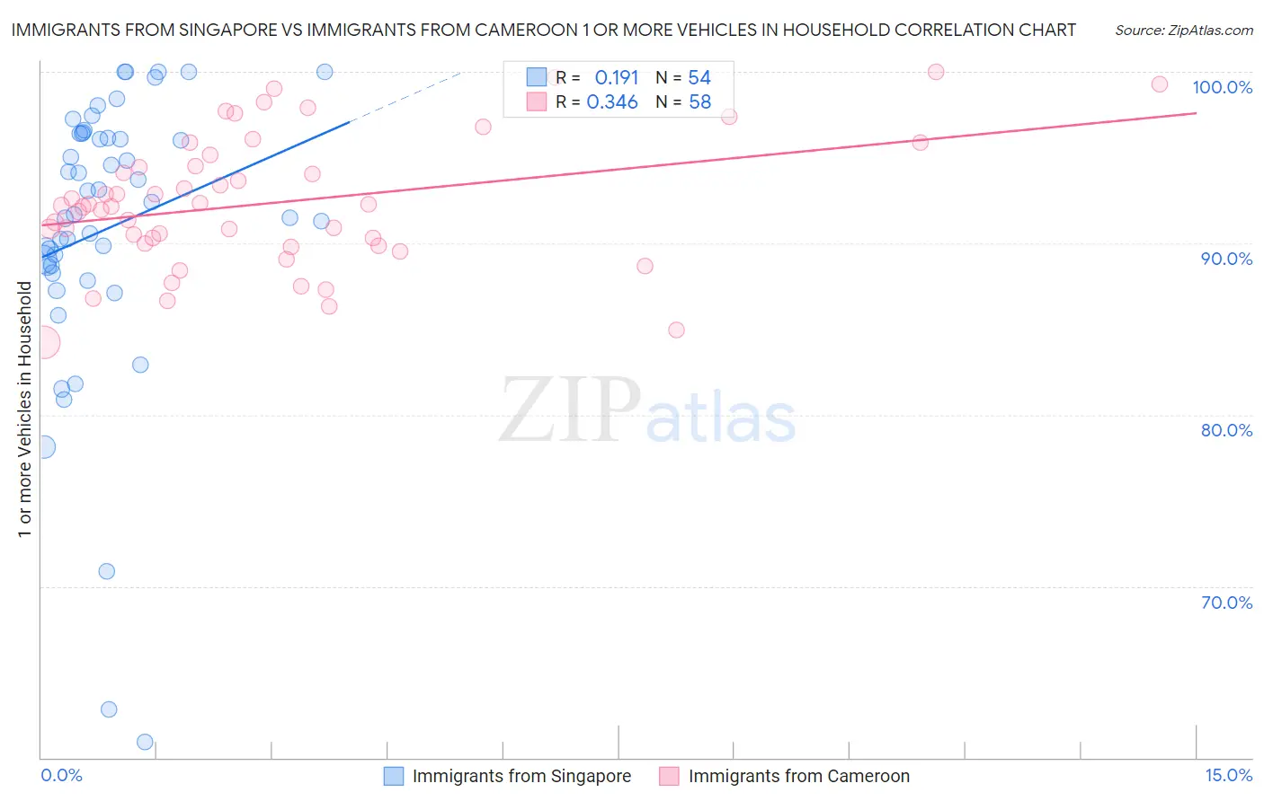 Immigrants from Singapore vs Immigrants from Cameroon 1 or more Vehicles in Household