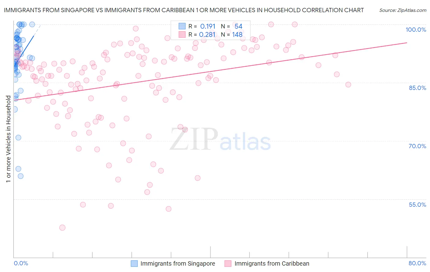 Immigrants from Singapore vs Immigrants from Caribbean 1 or more Vehicles in Household