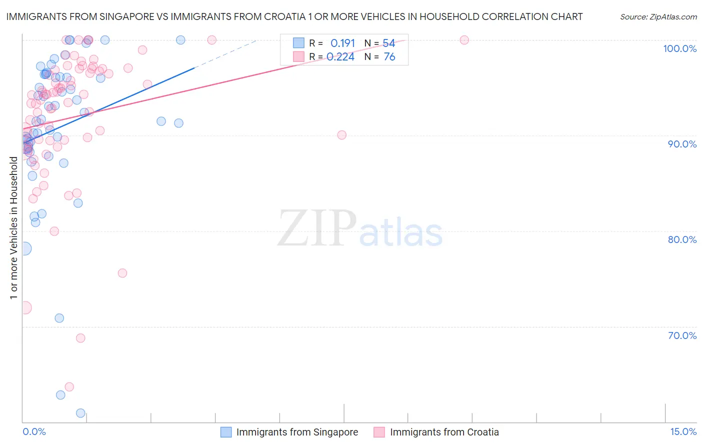 Immigrants from Singapore vs Immigrants from Croatia 1 or more Vehicles in Household