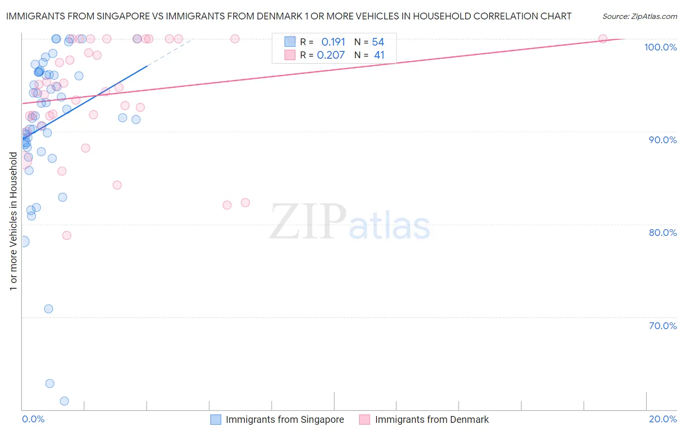 Immigrants from Singapore vs Immigrants from Denmark 1 or more Vehicles in Household