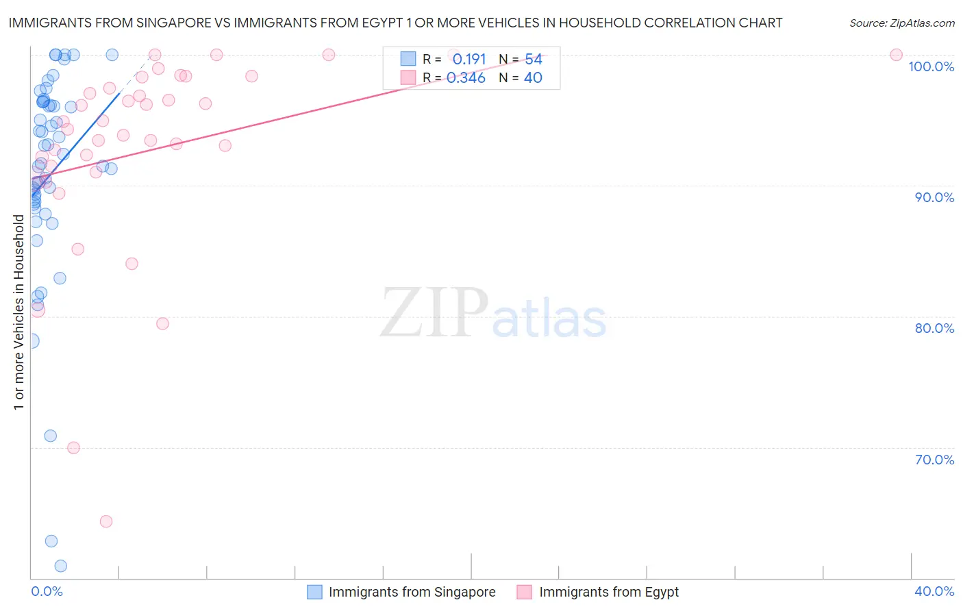 Immigrants from Singapore vs Immigrants from Egypt 1 or more Vehicles in Household