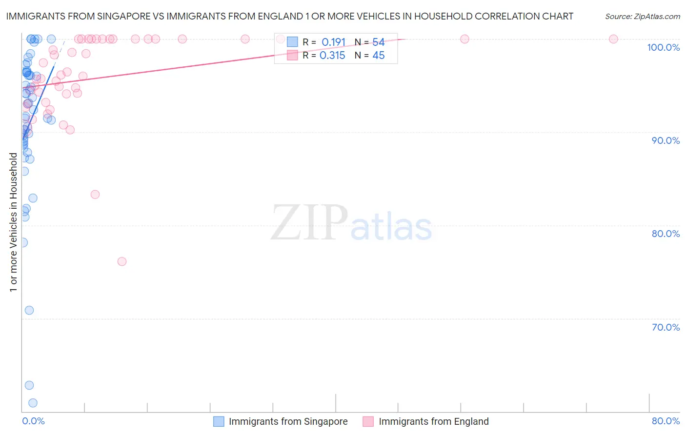 Immigrants from Singapore vs Immigrants from England 1 or more Vehicles in Household