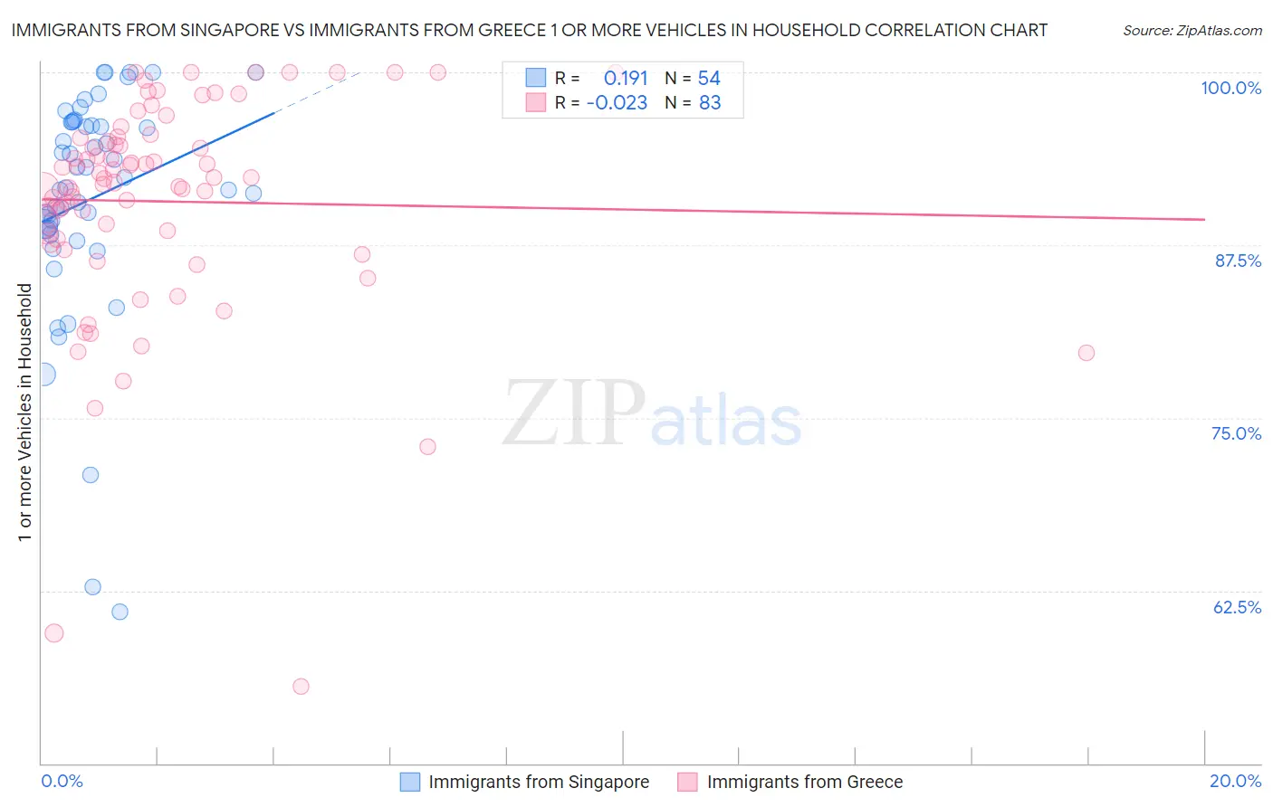 Immigrants from Singapore vs Immigrants from Greece 1 or more Vehicles in Household