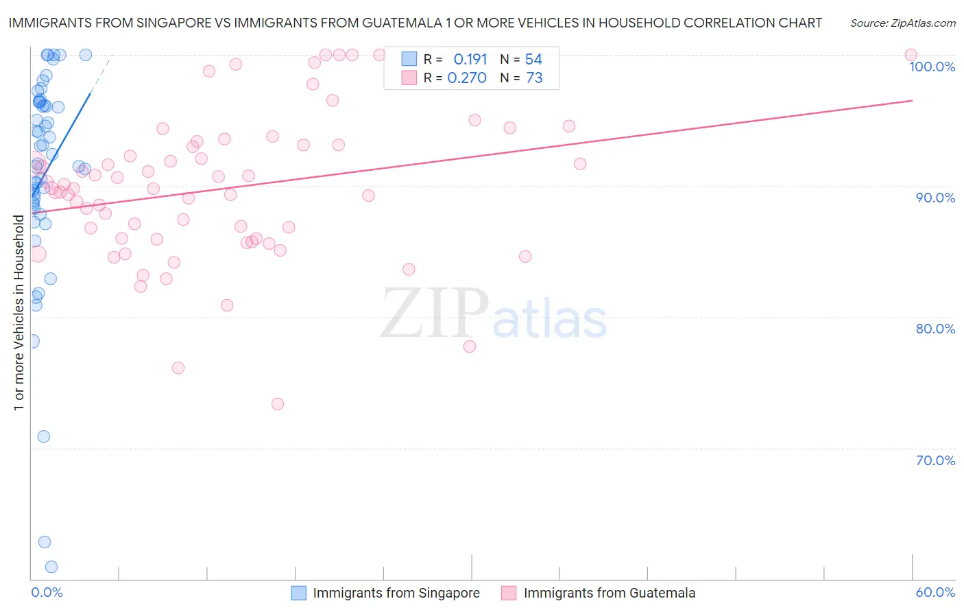 Immigrants from Singapore vs Immigrants from Guatemala 1 or more Vehicles in Household