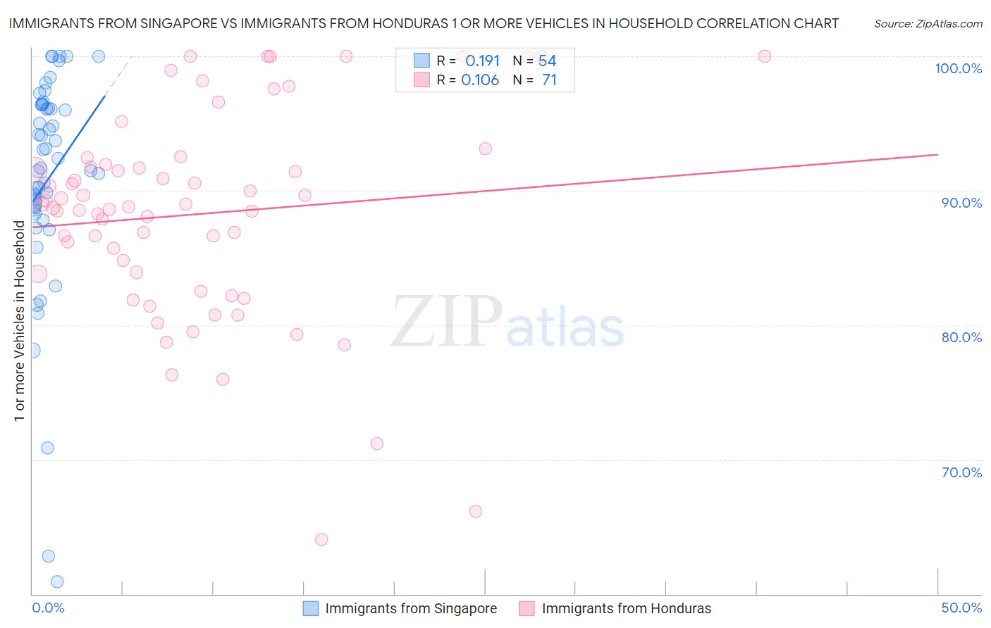 Immigrants from Singapore vs Immigrants from Honduras 1 or more Vehicles in Household