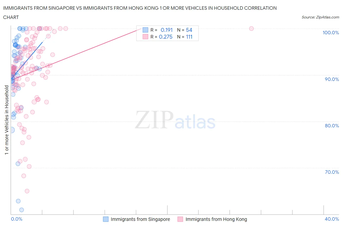 Immigrants from Singapore vs Immigrants from Hong Kong 1 or more Vehicles in Household