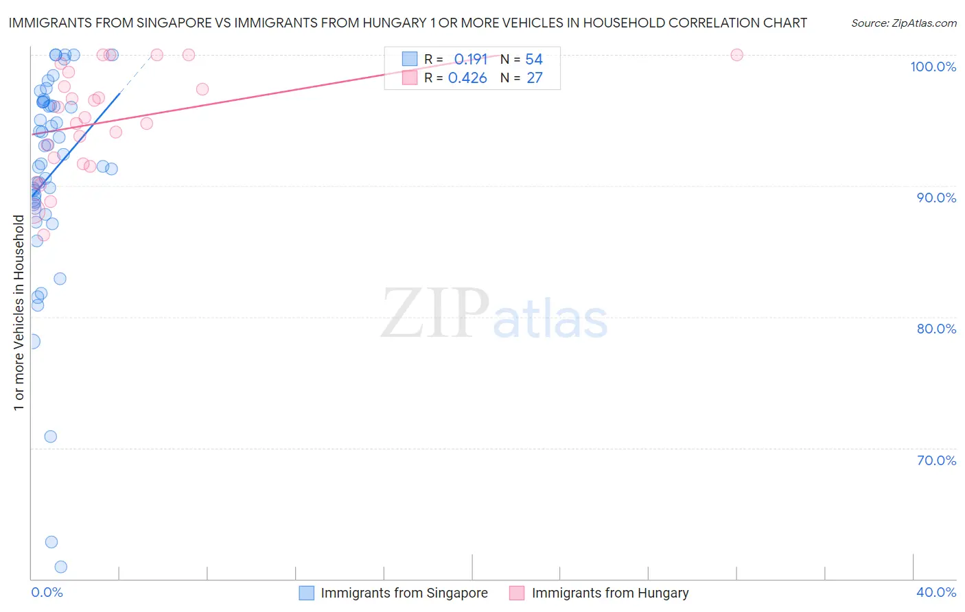 Immigrants from Singapore vs Immigrants from Hungary 1 or more Vehicles in Household