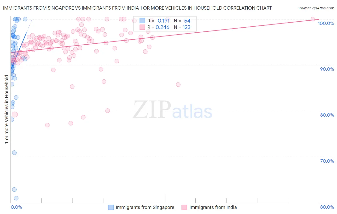 Immigrants from Singapore vs Immigrants from India 1 or more Vehicles in Household