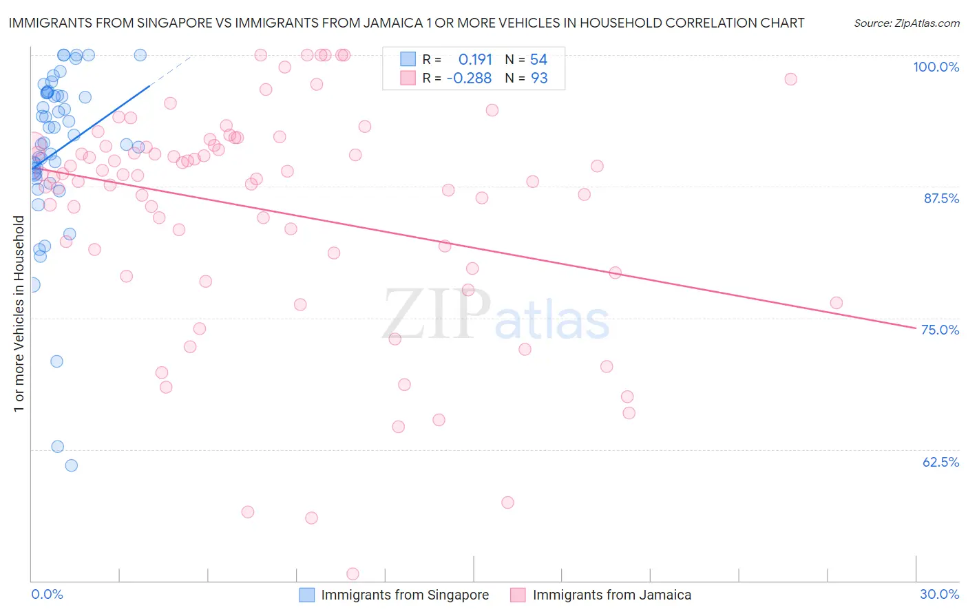 Immigrants from Singapore vs Immigrants from Jamaica 1 or more Vehicles in Household